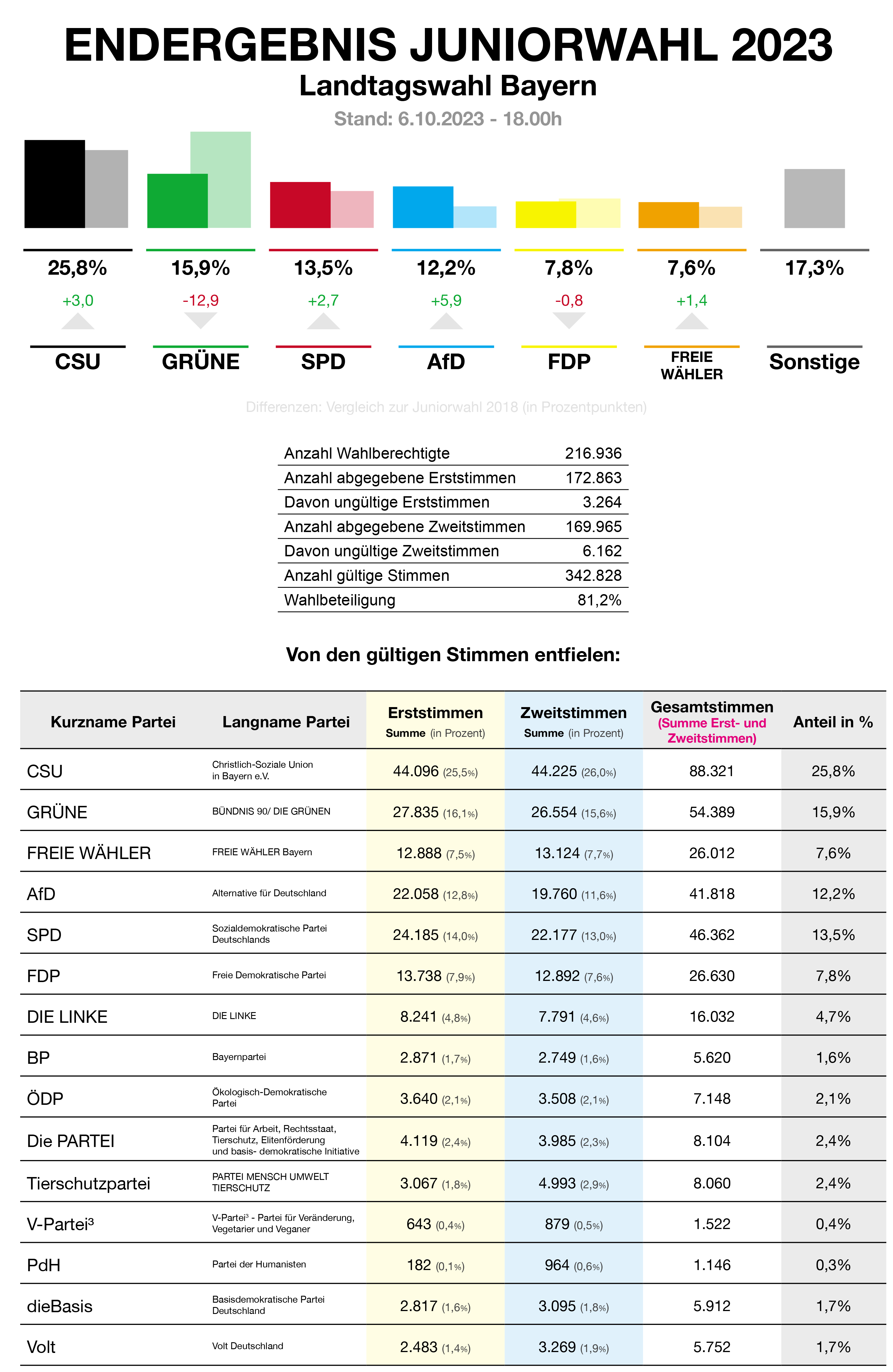 Juniorwahl